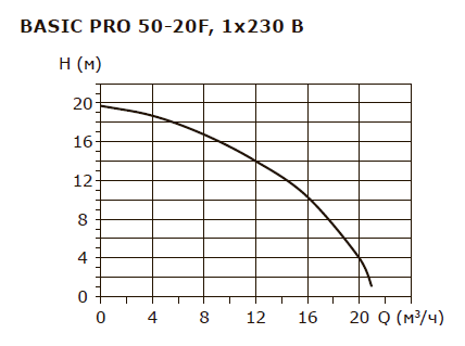 BASIC PRO 50-20F 1x230V